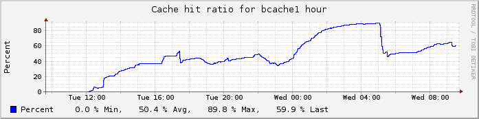 http://dżogstaff.pipebreaker.pl/2016.05.24-bcache_hit.png